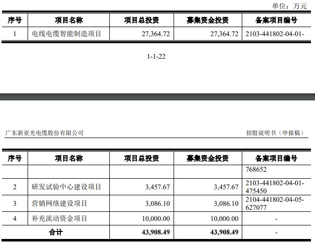 新亞電纜深交所IPO提交註冊 公司對華南市場的依賴程度較高 - 圖片1