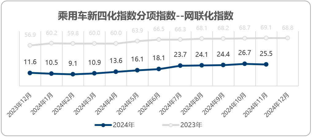 乘联分会&安路勤：11月乘用车新四化指数为52.9 - 图片5