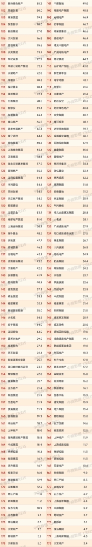 中指研究院：2024年TOP100房企销售总额为43547.3亿元 同比下降30.6% - 图片7