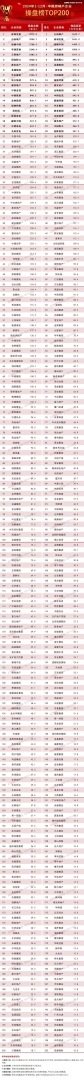 克而瑞地产研究：政策稳信心强预期叠加年末房企业绩冲刺 12月新房供求“翘尾”收官 - 图片5