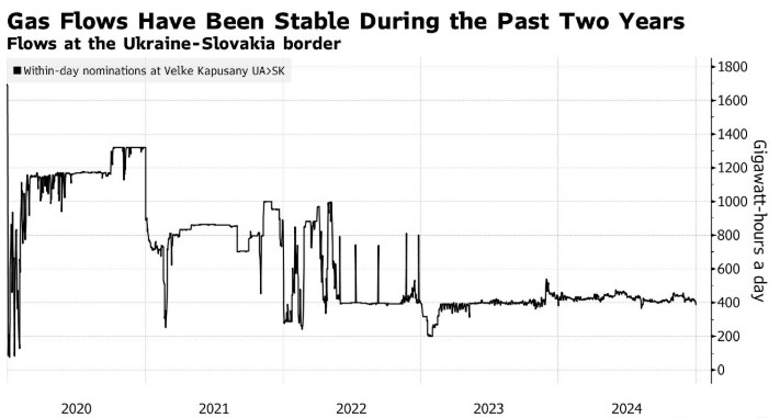 俄乌过境输气协议即将到期 欧洲天然气价格上涨 - 图片1