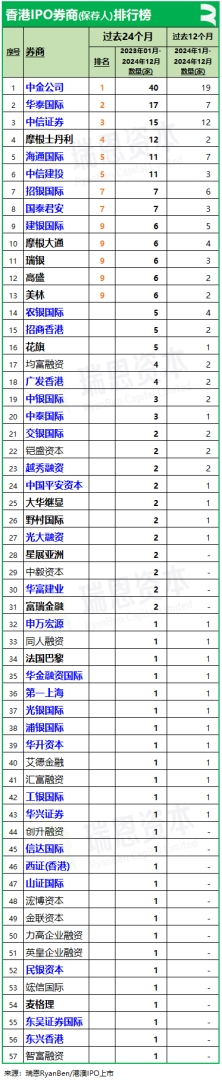 香港上市中介机构排行榜：截至2024年12月中金、普华永道、竞天公诚、高伟绅继续领先 - 图片3