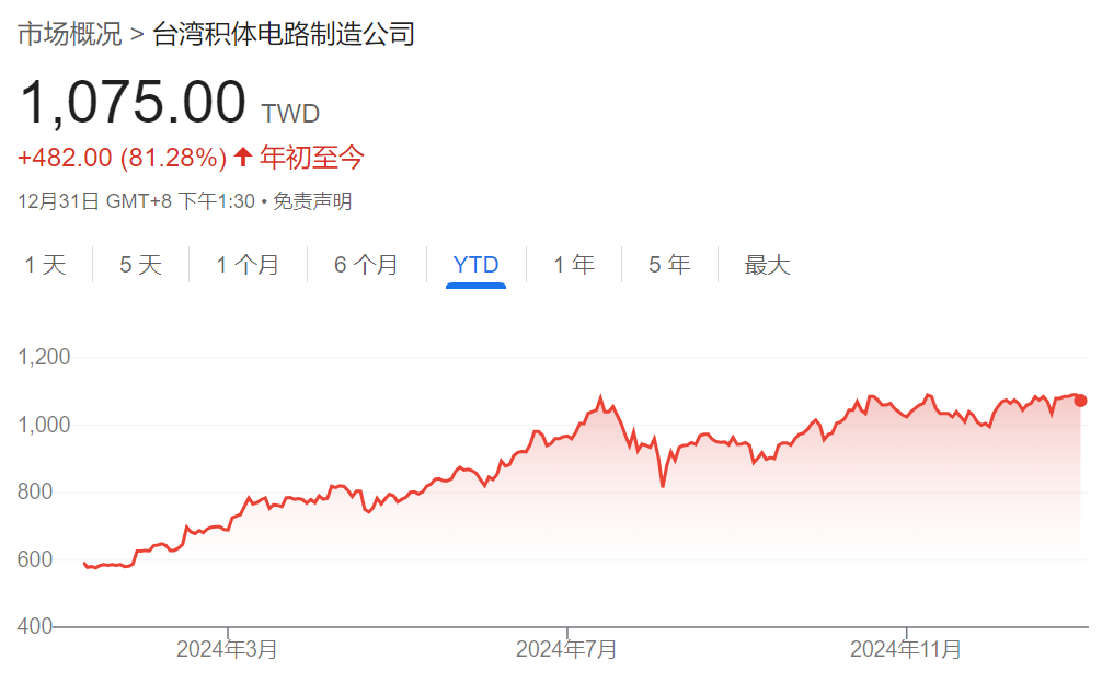 亞洲股市收官：台積電今年飆漲81%創1999年以來最佳，力撐台股領跑亞太市場 - 圖片2