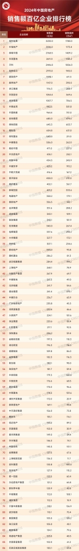 中指研究院：2024年TOP100房企销售总额为43547.3亿元 同比下降30.6% - 图片9