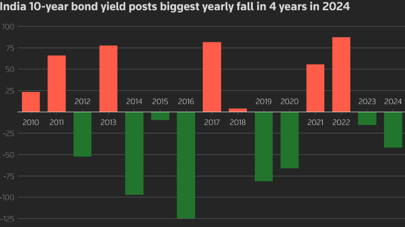 印度十年期公債需求強勁 殖利率創四年來最大年度跌幅 - 圖片1