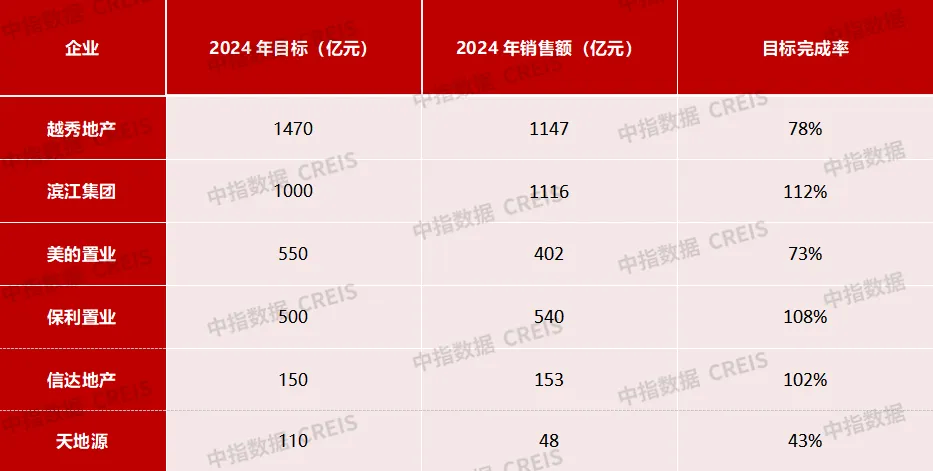 中指研究院：2024年TOP100房企销售总额为43547.3亿元 同比下降30.6% - 图片5