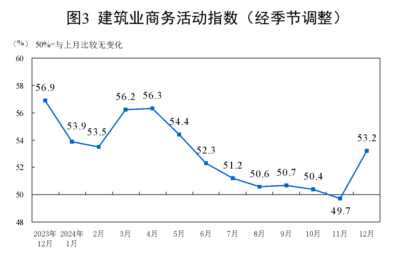 國家統計局：12月份製造業採購經理指數為50.1% 比上月下降0.2個百分點 - 圖片5