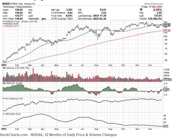 技術分析浮現英偉達(NVDA.US)股價隱憂?圖形模式與2018年暴跌60%前夕相似 - 圖片1