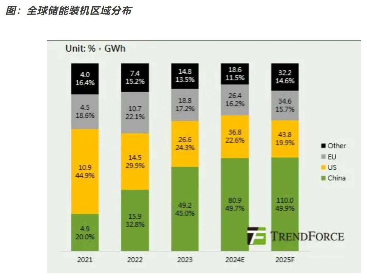 集邦咨询：预计2025年全球储能新增装机有望达86GW/221GWh 同比增长27%/36% - 图片2