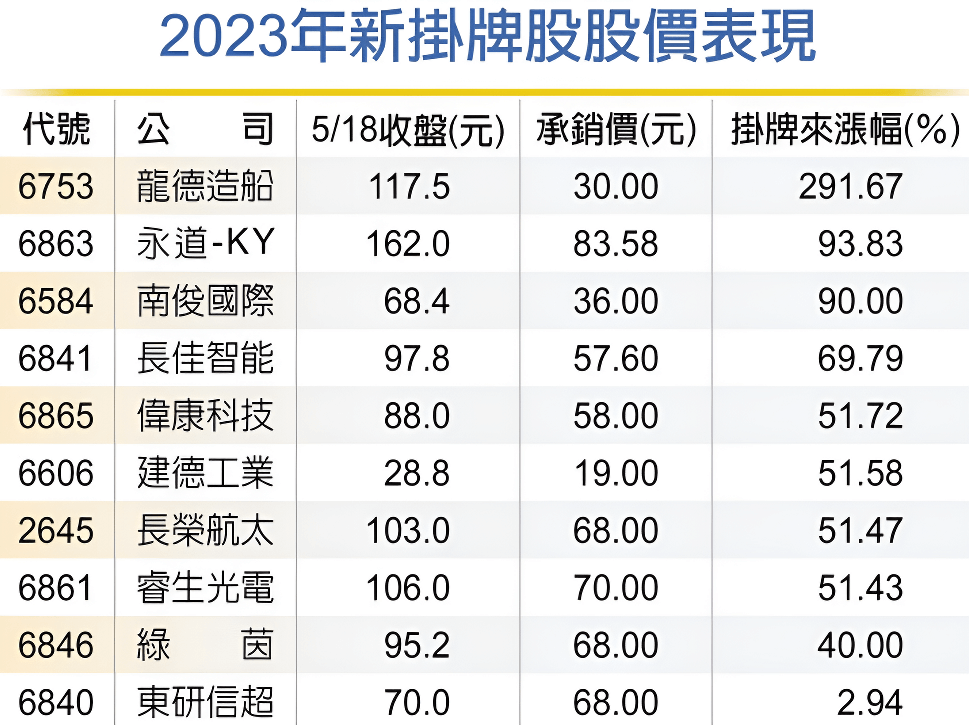 掛牌（2023年新掛牌股股价表现）