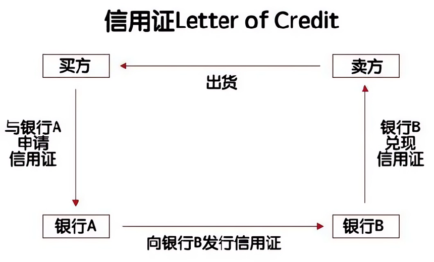 信用证操作流程