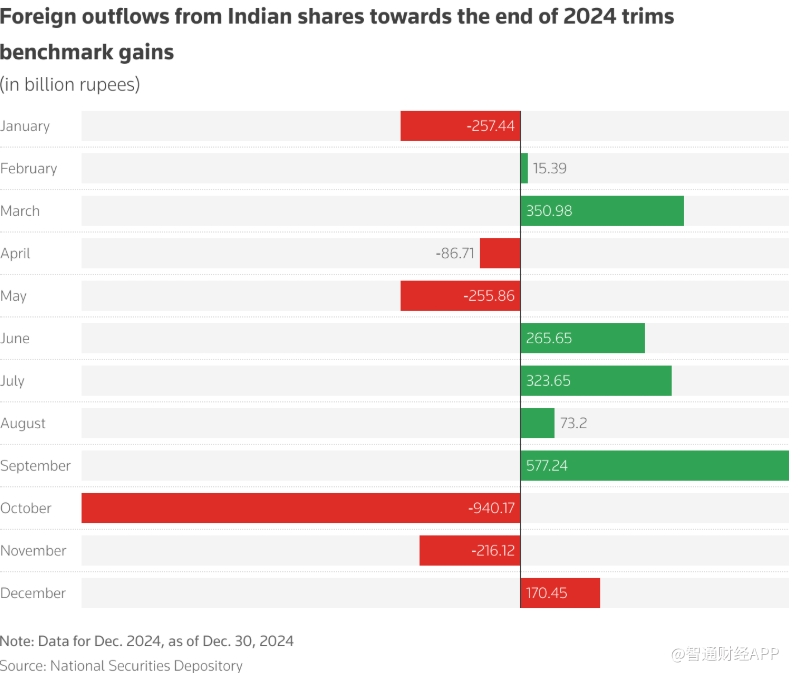 企业盈利放缓+外资撤离 印度股市2024年跑输全球主要同行 - 图片2
