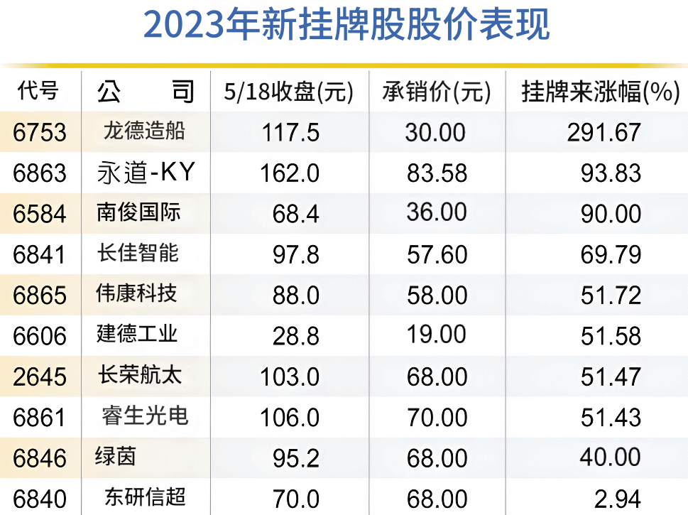 挂牌（2023年新挂牌股股价表现）