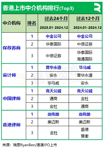 香港上市中介机构排行榜：截至2024年12月中金、普华永道、竞天公诚、高伟绅继续领先 - 图片1