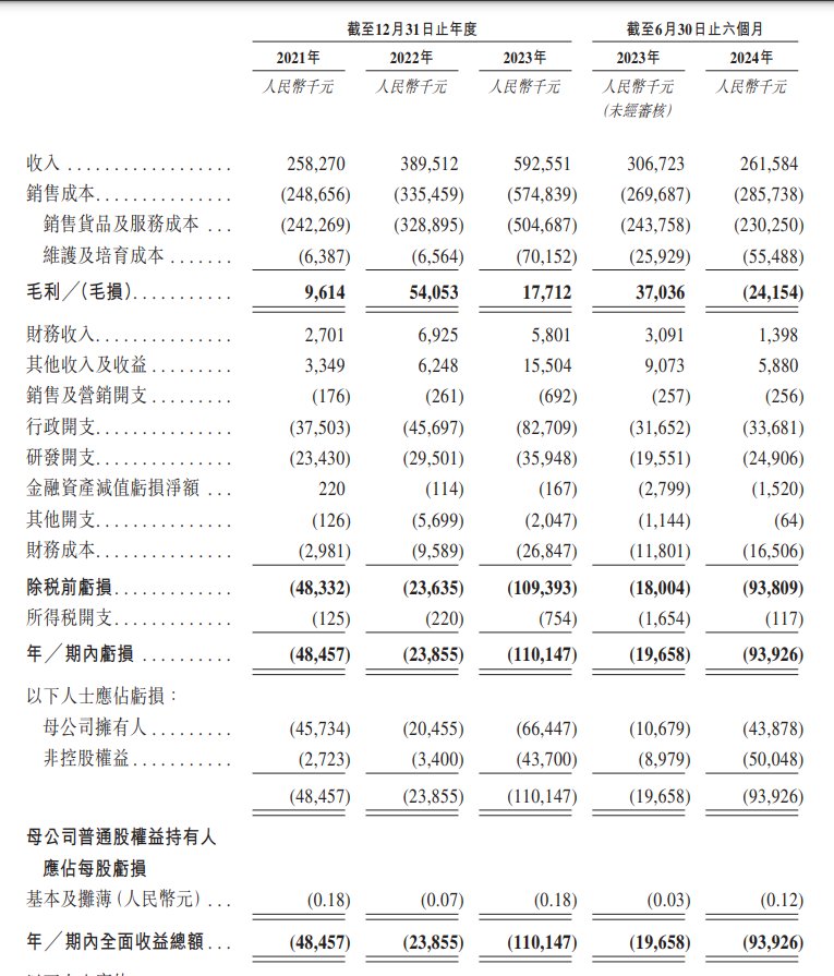 新股消息 | 首鋼朗澤遞錶港交所 收入主要來自於銷售乙醇及微生物蛋白等 - 圖片2