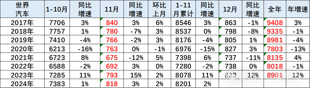 崔东树：11月全球汽车销量达818万台 中国市场占比超40% - 图片1