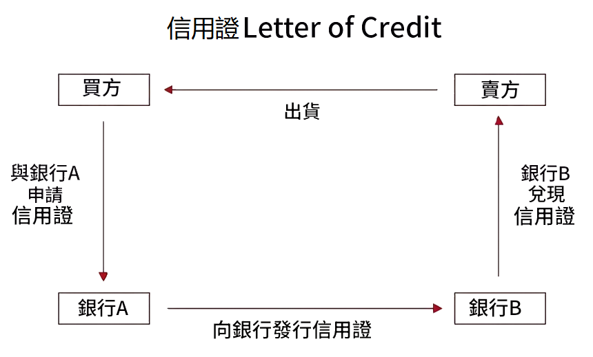 信用證操作流程