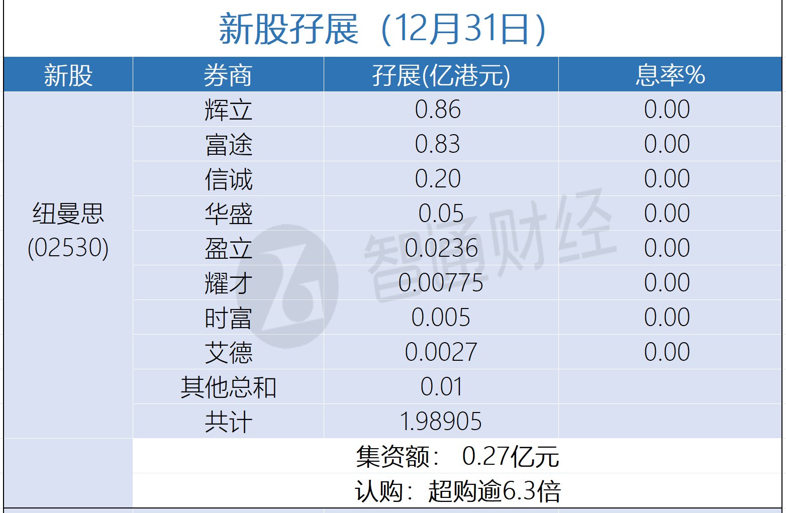 新股孖展統計 | 12月31日 - 圖片1