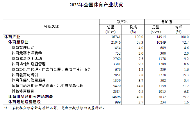 国家统计局：2023年全国体育产业总规模为36741亿元 增加值为14915亿元 - 图片1