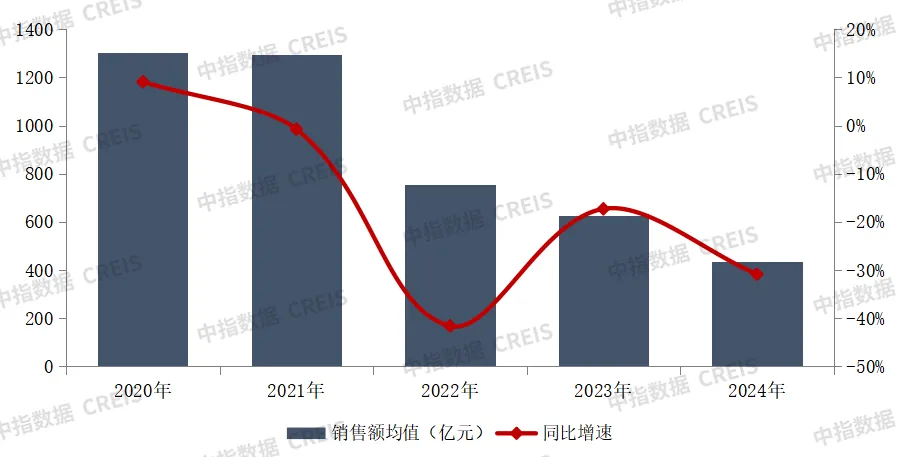 中指研究院：2024年TOP100房企销售总额为43547.3亿元 同比下降30.6% - 图片1