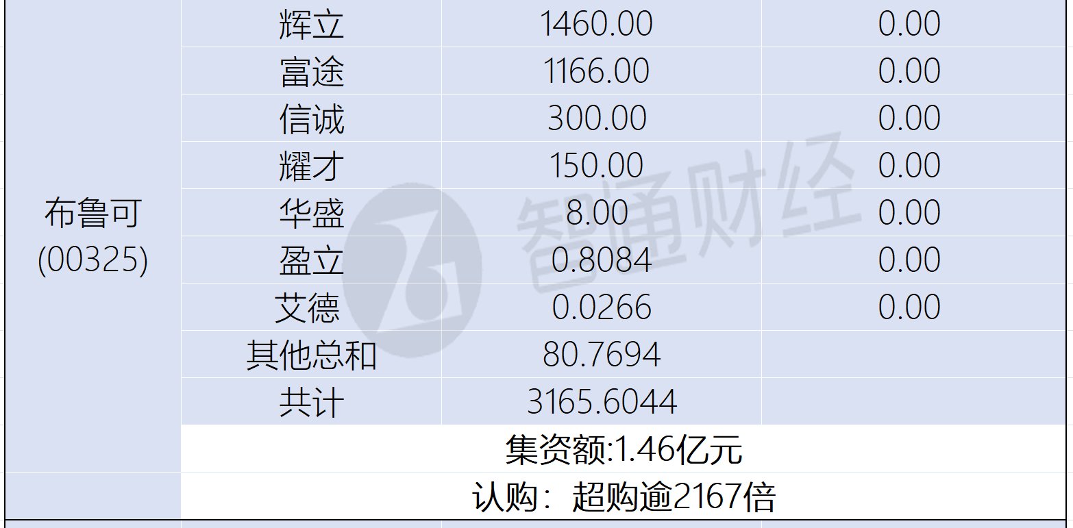 新股孖展統計 | 12月31日 - 圖片5