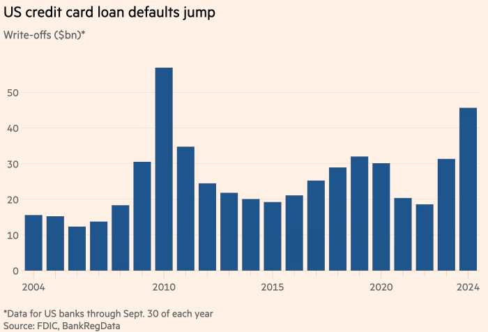 高通膨“榨乾”底層消費者 美國信用卡違約率創14年來新高 - 圖片1