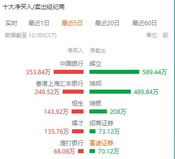 破发35%的草姬集团（02593）：火爆认购与股价走势背离 “超购王”含金量存疑？ - 图片7