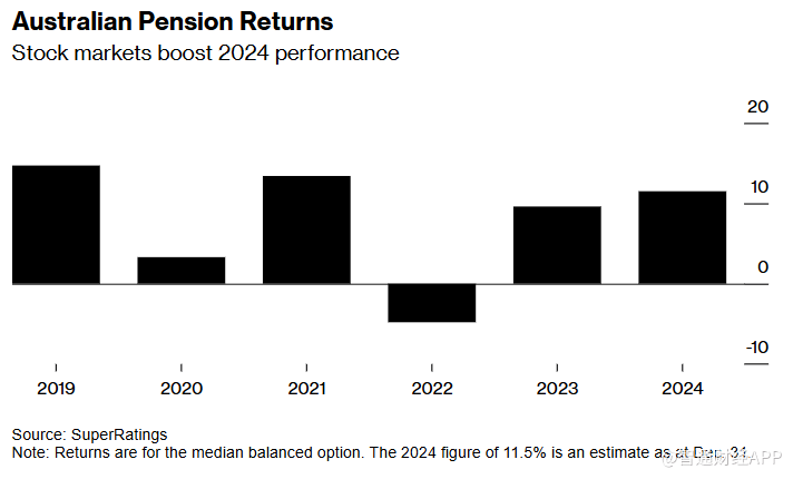 全球股市反弹助力 2024年澳大利亚养老基金回报率有望超10% - 图片1