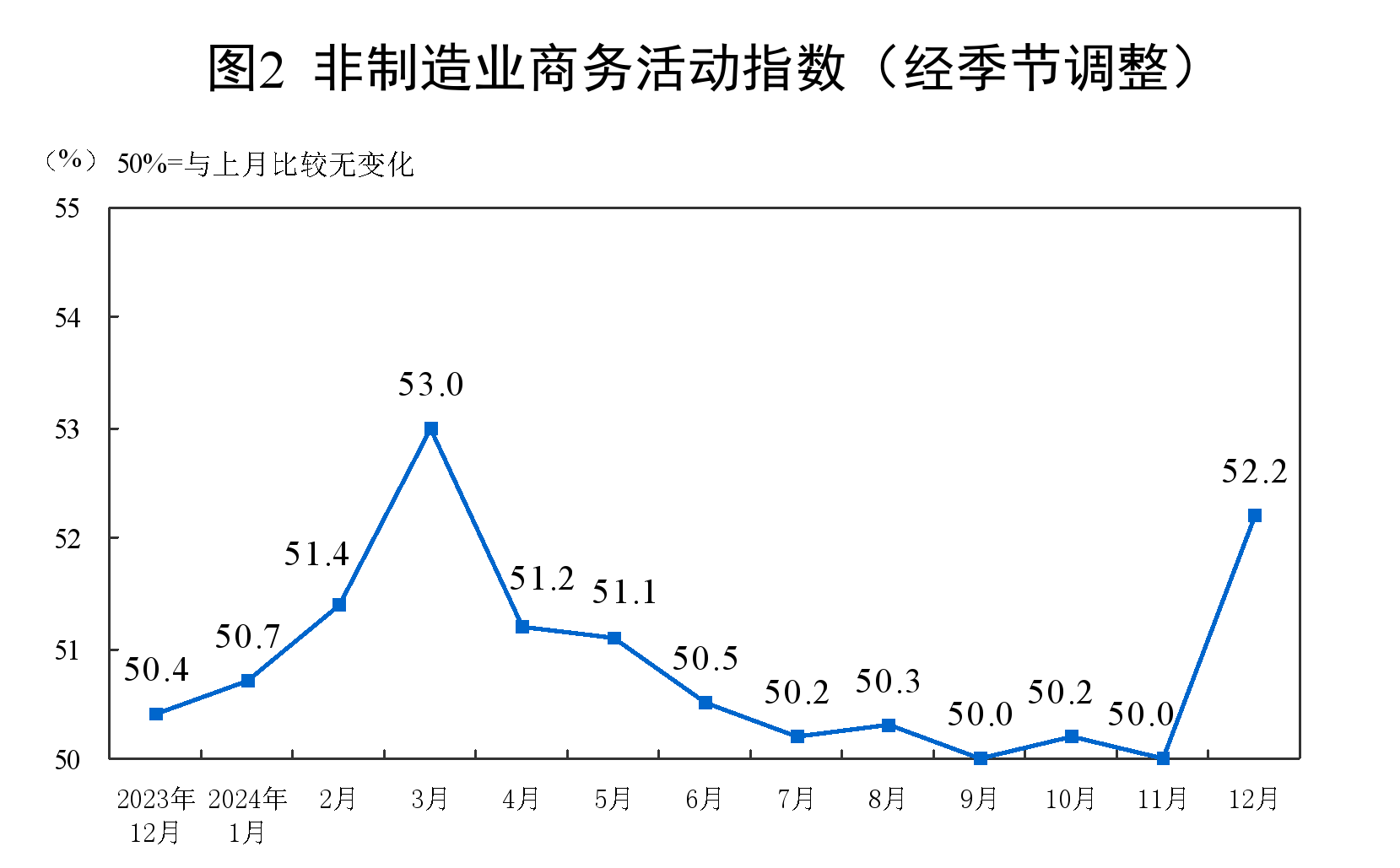 國家統計局：12月份製造業採購經理指數為50.1% 比上月下降0.2個百分點 - 圖片4