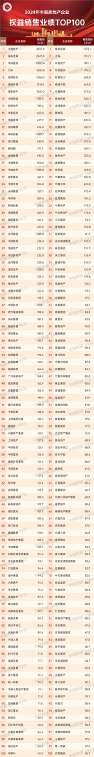 中指研究院：2024年TOP100房企销售总额为43547.3亿元 同比下降30.6% - 图片8