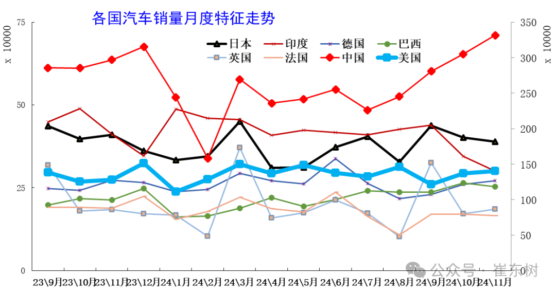 崔东树：11月全球汽车销量达818万台 中国市场占比超40% - 图片8