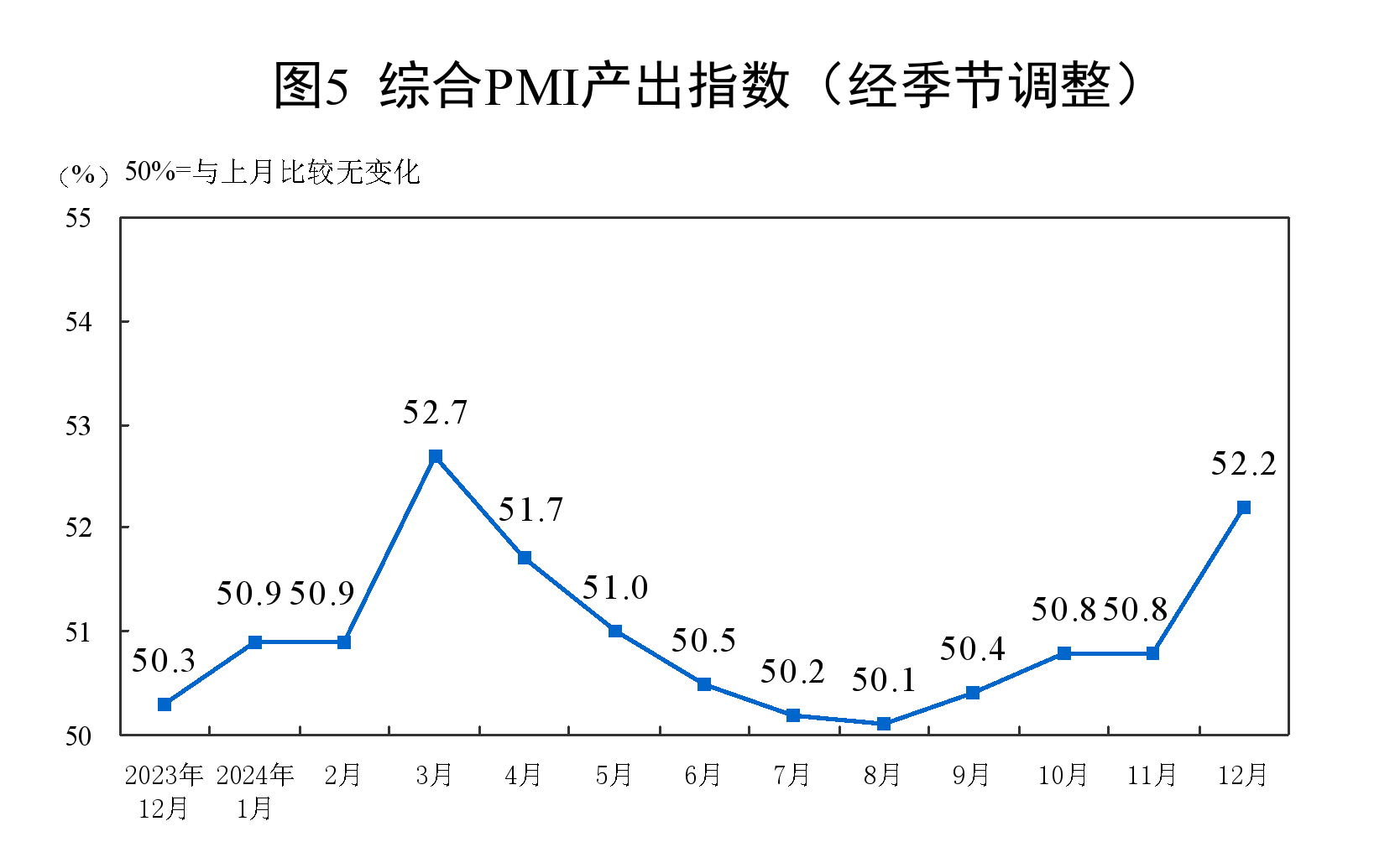 國家統計局：12月份製造業採購經理指數為50.1% 比上月下降0.2個百分點 - 圖片8