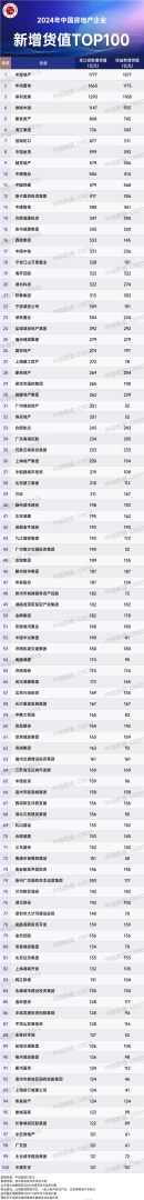 中指研究院：2024年TOP100企业拿地总额9280.0亿元 同比下降29.7% - 图片4