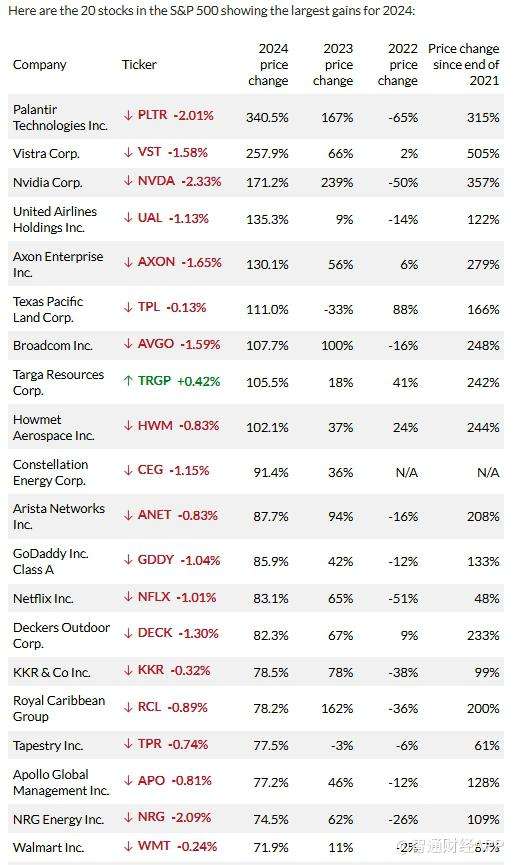 2024年美股大赢家揭晓：标普500指数中某成分股一年内涨幅超340% - 图片2