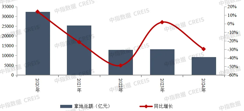 中指研究院：2024年TOP100企业拿地总额9280.0亿元 同比下降29.7% - 图片1