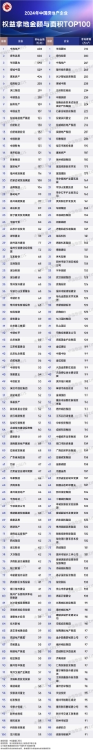 中指研究院：2024年TOP100企业拿地总额9280.0亿元 同比下降29.7% - 图片3