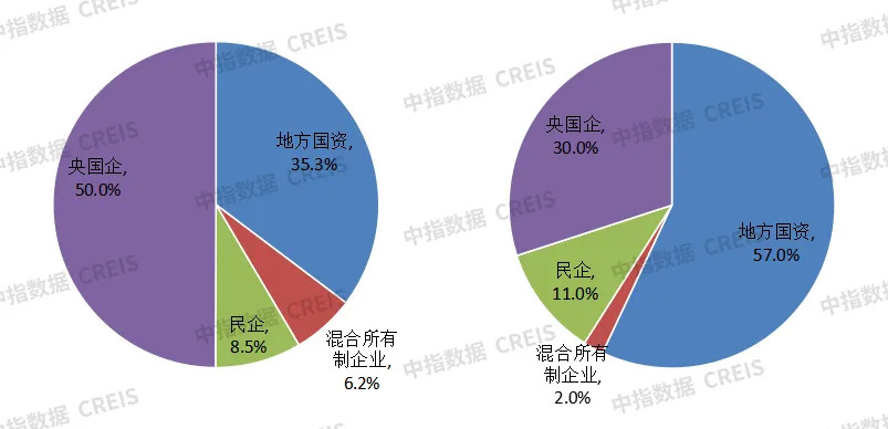 中指研究院：2024年TOP100企业拿地总额9280.0亿元 同比下降29.7% - 图片2