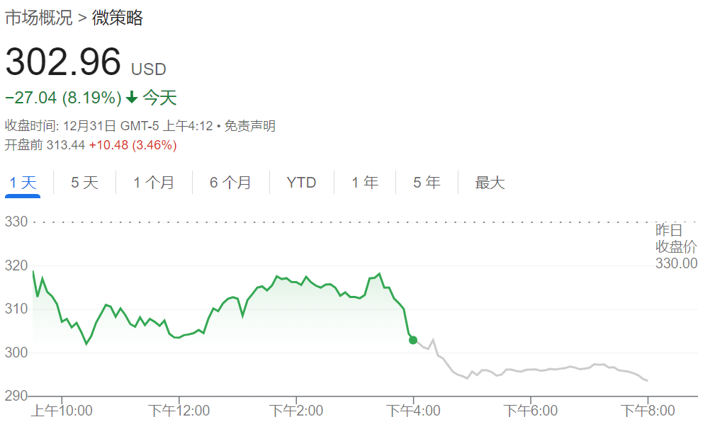 標普創五十八年最長年末連跌，但連續兩年漲超20%，比特幣今年翻倍成最佳資產 - 圖片10