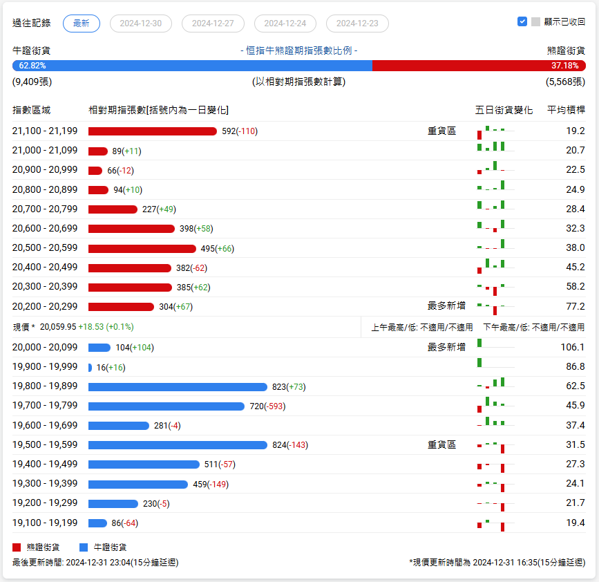 恆指牛熊街貨比(63:37)︱1月1日 - 圖片1