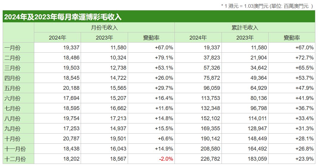 澳门2024年幸运博彩毛收入共计2267.82亿澳门元 同比增长23.9% - 图片1