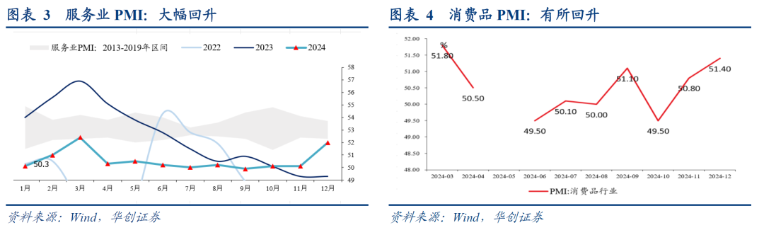 為何12月建築業、服務業PMI大幅回升？ - 圖片2