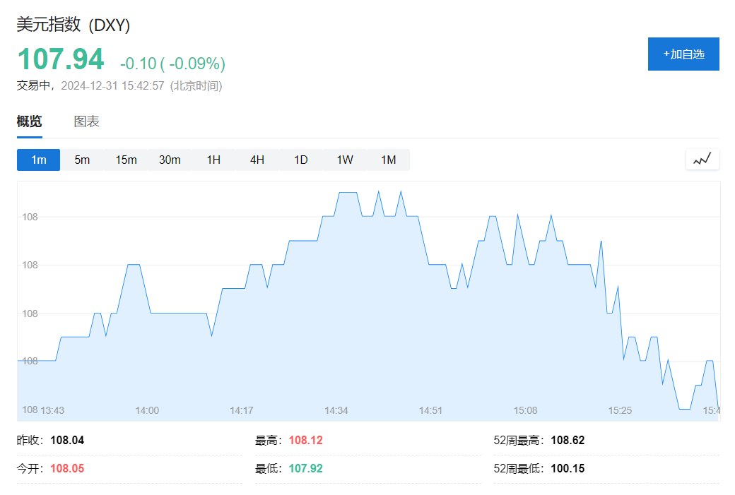 標普創五十八年最長年末連跌，但連續兩年漲超20%，比特幣今年翻倍成最佳資產 - 圖片12