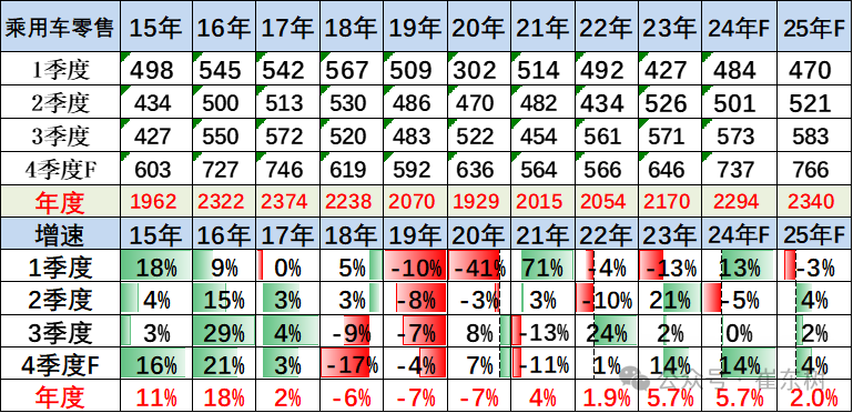 崔东树：预计2025年国内车市零售同比增长2%至2340万台 - 图片7