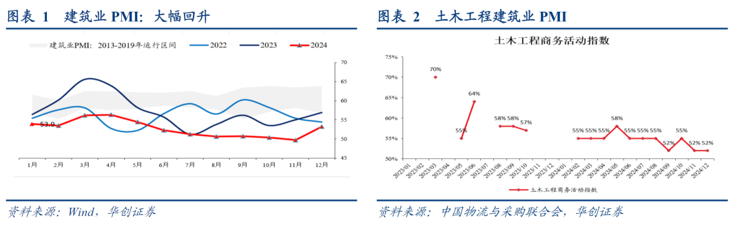 為何12月建築業、服務業PMI大幅回升？ - 圖片1