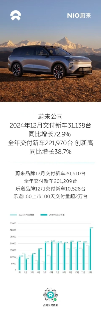 蔚来(09866)2024年共交付新车221970台 同比增长38.7% - 图片1