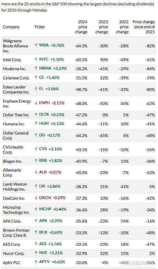 並非所有股都是贏家 這些標普500指數成分股2024年跌得最慘 - 圖片2