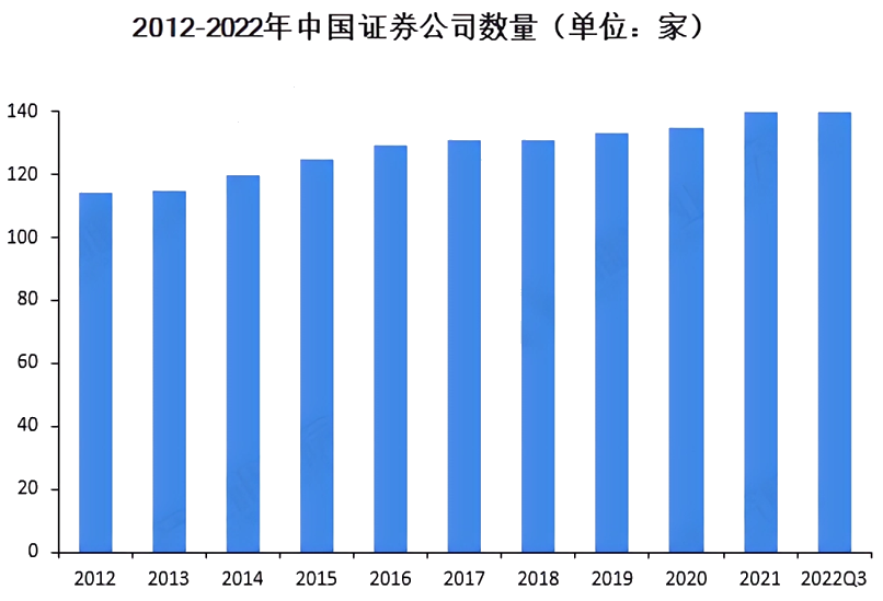 证券公司数量（中国）