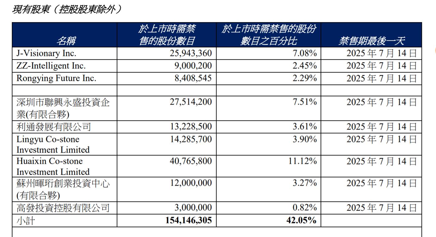 限售股解禁来临致资金抢跑，半年不到累涨665.96%的广联科技（02531）迎新挑战？ - 图片4