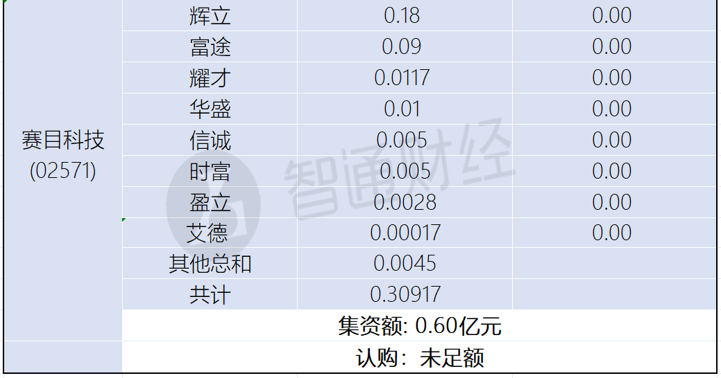 新股孖展統計 | 1月2日 - 圖片8