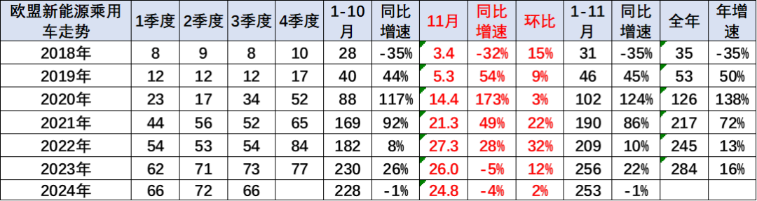 崔東樹：2024年1-11月中國佔世界新能源車份額70% - 圖片12